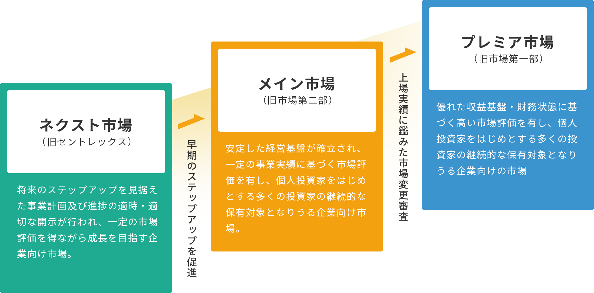 ネクスト市場→早期のステップアップを促進→メイン市場→上場実績に鑑みた市場変更審査→プレミア市場