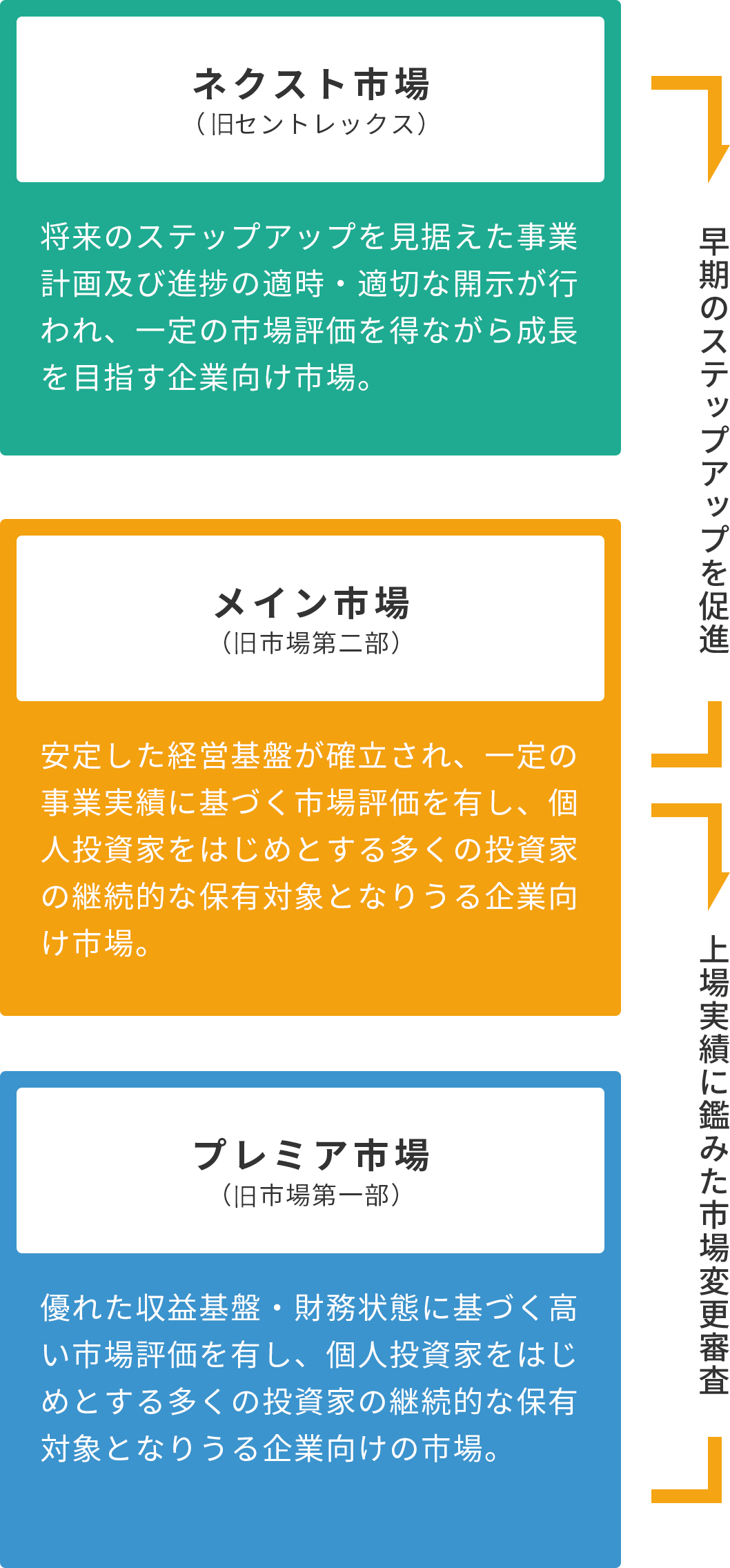 ネクスト市場→早期のステップアップを促進→メイン市場→上場実績に鑑みた市場変更審査→プレミア市場