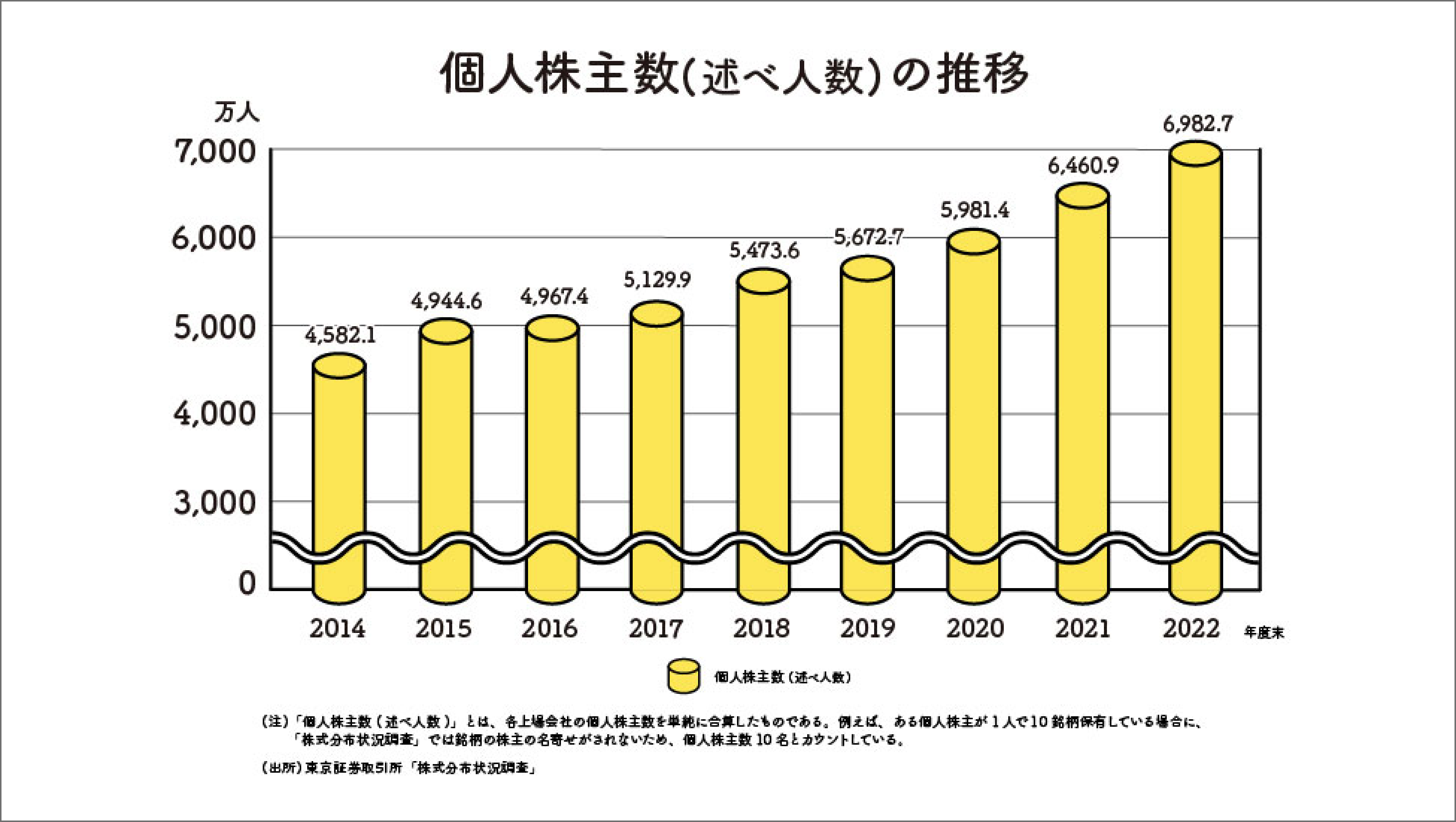 個人株主数（述べ人数）の推移