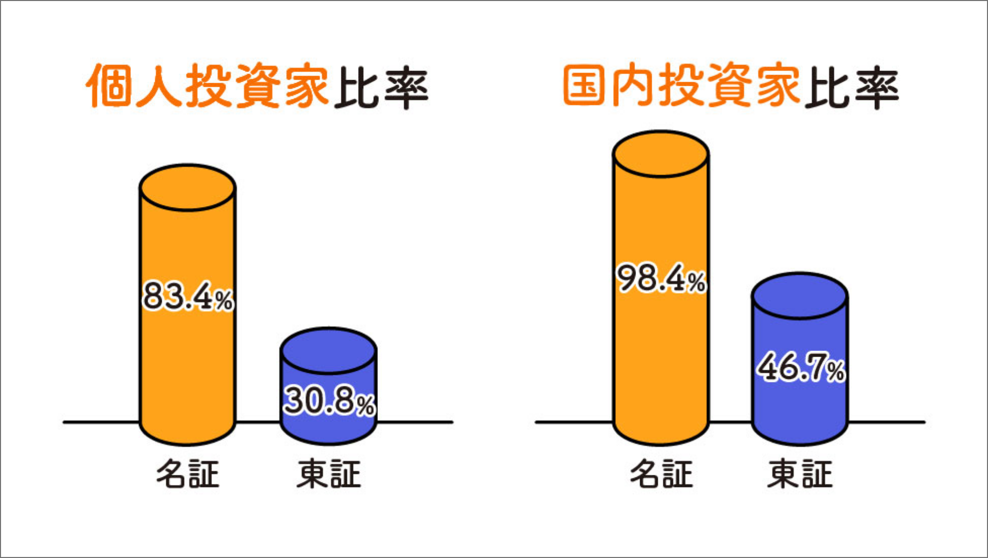 個人投資家を重視する証券取引所