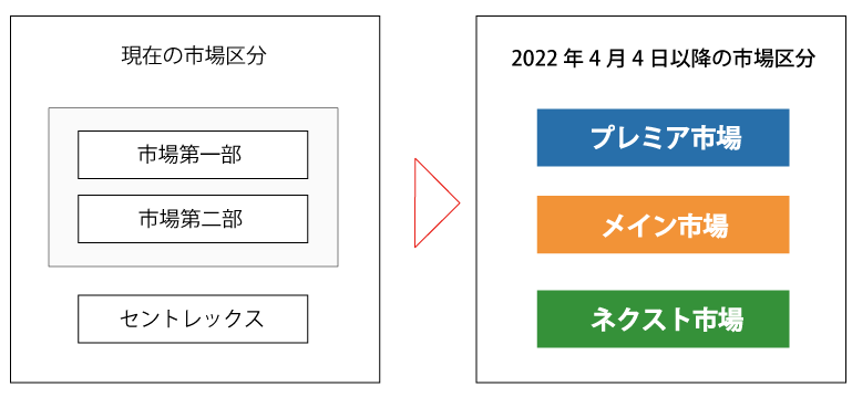 市場の特性等を踏まえた上場制度の整備画像.gif