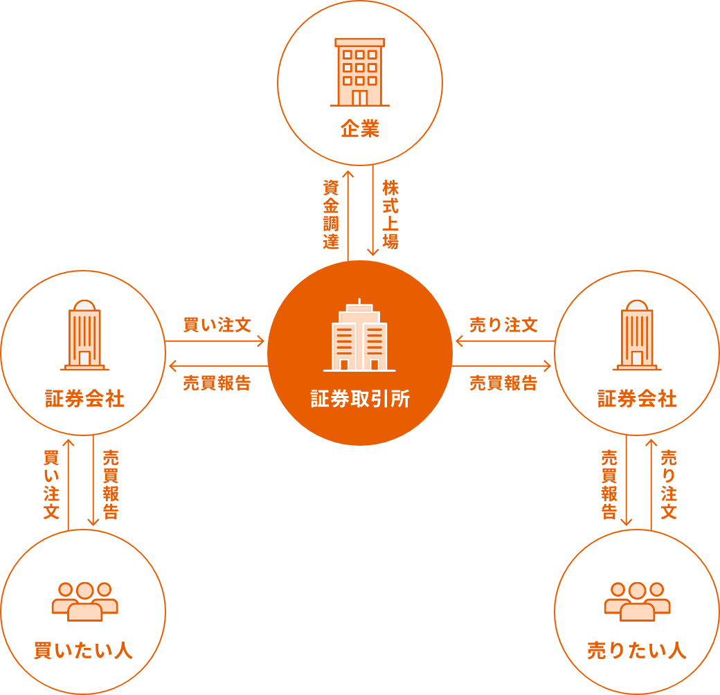 証券取引所とは
