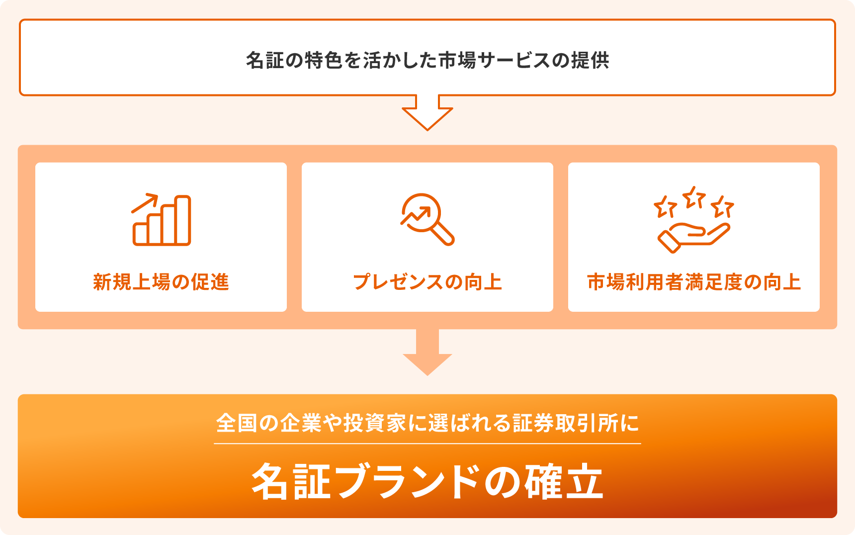 名証ブランドの確立